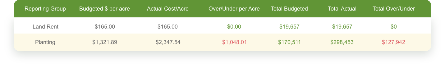 AgSquared budgeting screen table