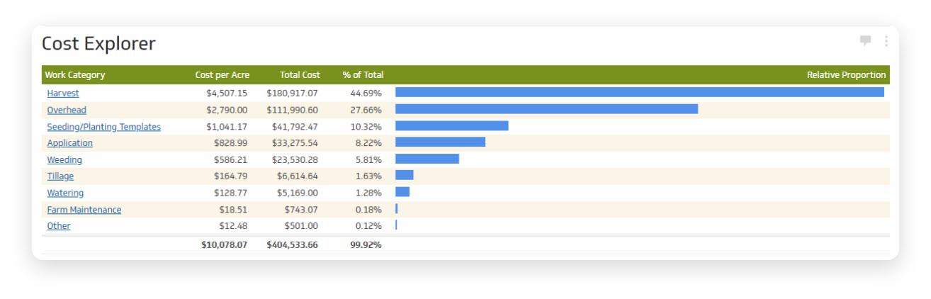 AgSquared production cost analysis screen