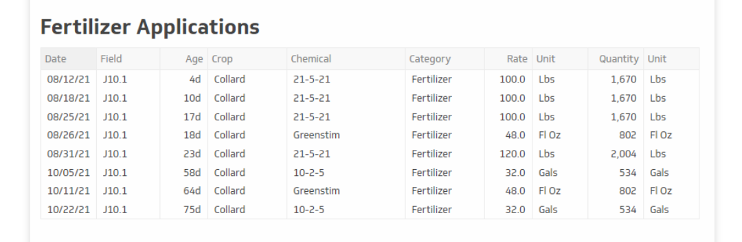 AgSquared fertilizer application traceability table