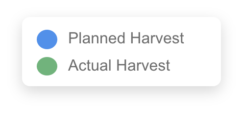 AgSquared harvest forecasting & management legend