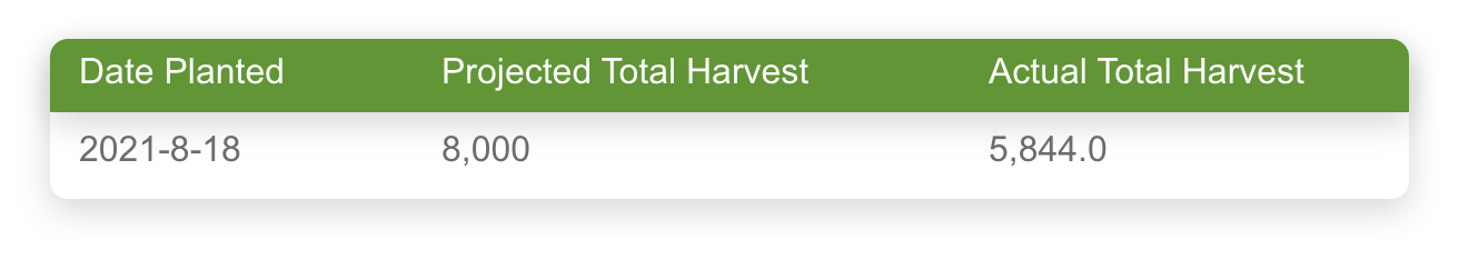 AgSquared harvest forecasting & management data