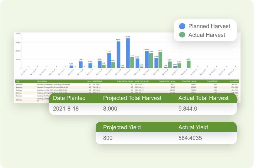 Harvest management graph