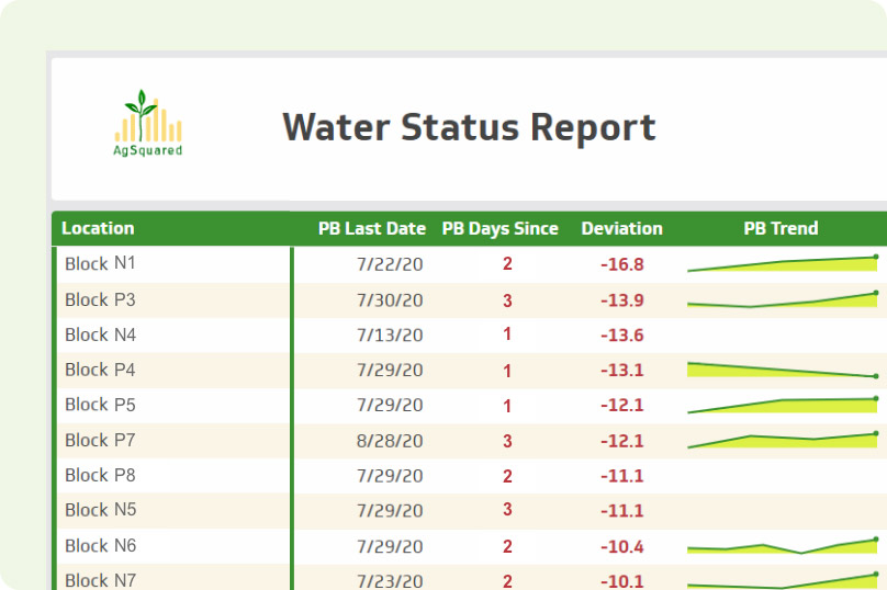 Water status report